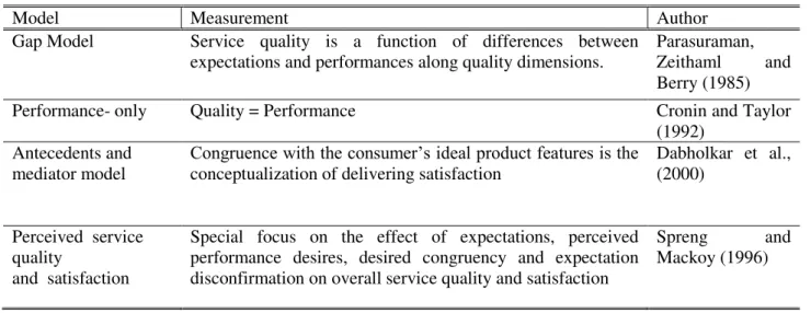 Table 2.2  –  Examples of Measurement Models of Service Quality 