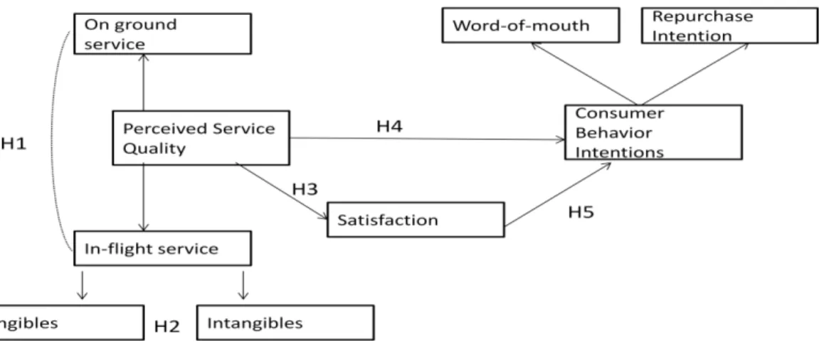 Figure 3.1 Proposed Conceptual Model based on the frameworks of Zins (2001), Park et al