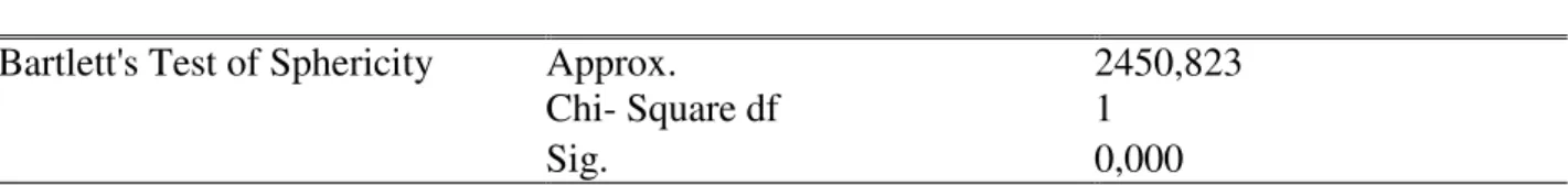 Table 4.3  –  Factor Analysis applied to Costumer Behavioural Intentions 