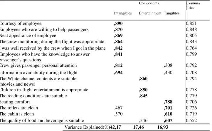 Table 4.4  – Principal Component Analysis applied to Service Quality 