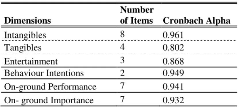 Table 4.6 Cronbach’s Coefficents Alphas Dimensions
