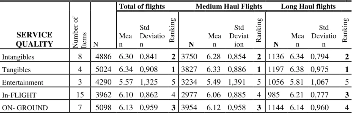 Table 5.2 Service quality in a charter airline (means and standard deviations) to model dimensions  considering the type of flight  