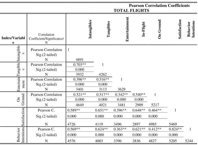 Table  1b  Airline  Perceived  Service  Quality  Inter-correlation  with  Satisfaction  and  Consumer  Behaviour Intentions on long haul flights 
