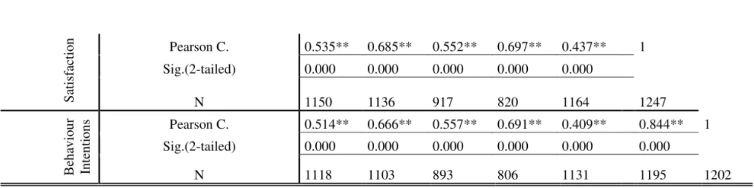 Table 1c Airline Perceived Service Quality Inter-correlation with Satisfaction and Consumer  Behaviour Intentions on Medium Haul 