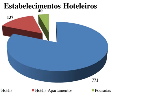 Gráfico 1-1 - Número de Estabelecimentos Hoteleiros em Portugal em 2010 