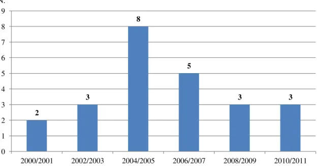 Gráfico 3-2  –  Estratificação da amostra por ano de certificação 