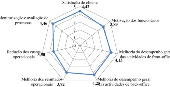 Gráfico 4-1 – Média da pontuação atribuída a cada potencial benefício 