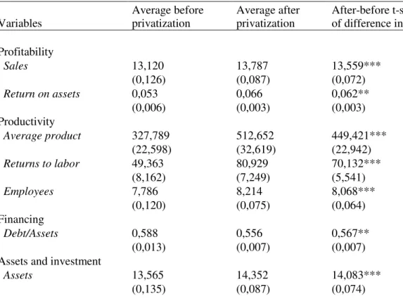 Table IV – T-statistics mean difference