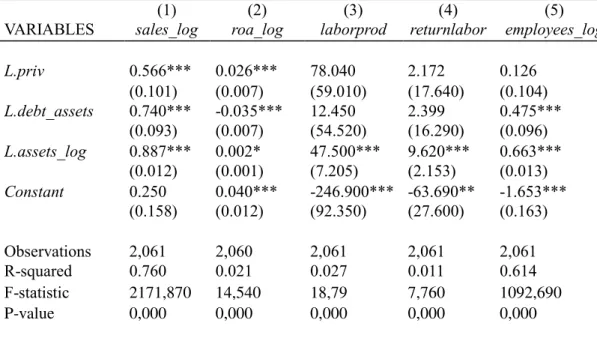 Table V shows the results of the multivariate regression model, i.e. the impact of  changes in private participation in the ownership structure on the different performance  measures used in this study.
