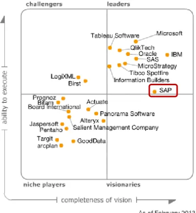 FIGURA 3 - Quadrante Mágico para plataformas Analíticas e de BI da Gartner  (Schlegel et al., 2013) 