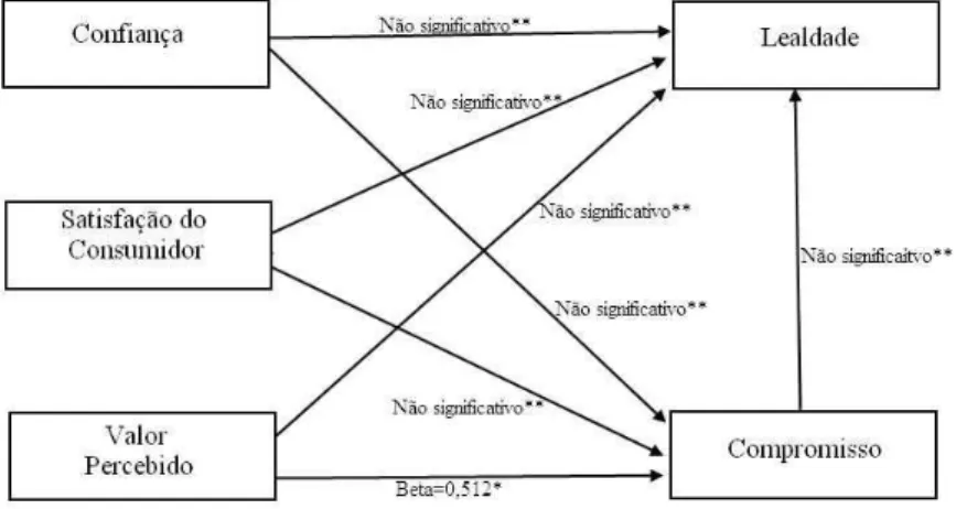 Figura 4: Regressão linear – Relação dos determinantes com o  compromisso e a lealdade (amostra de não fãs no Facebook) Figura 3: Regressão linear – Relação dos determinantes com 