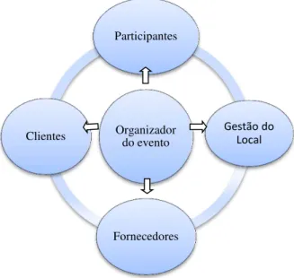 Figura  3.1  -  Intervenientes  do  negócio  dos  eventos  na  perspectiva  dos  organizadores  de  eventos