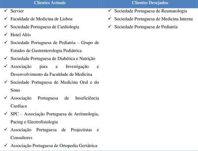 Tabela 5.5 Clientes e Potenciais Clientes Identificados da Get Done Lda.  