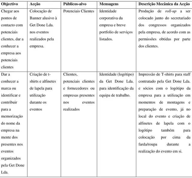 Tabela 5.10 - Plano Táctico para a Publicidade 