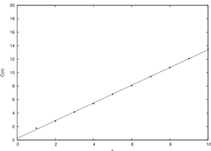 Figura 2.7: Gr´afico de C(n) × n para uma sequˆencia θ n . A quantidade C n ´e C(n) ≡ − log 2 Σ i µ 2 i , com µ i sendo a frac¸˜ao das ´orbitas presentes na caixa i no tempo em que o atrator foi tomado
