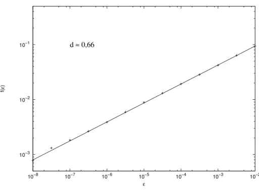 Figura 3.4: C´alculo da dimens˜ao atrav´es da frac¸˜ao incerta. Para 10 4 condic¸˜oes iniciais tomadas em