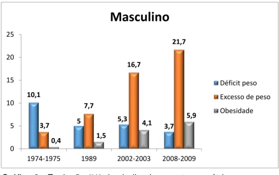 Gráfico 3 - Evolução (%) dos indicadores antropométricos na  população de 10 a 19 anos de idade, sexo masculino -  Brasil - períodos 1974-1975, 1989 e 2008-2009 
