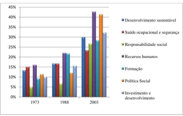 Gráfico 3: Média da divulgação dos itens de sustentabilidade 0% 5% 10% 15% 20% 25% 30% 35% 40% 45% 1973 1988 2003  Desenvolvimento sustentável  Saúde ocupacional e segurança Responsabilidade social Recursos humanos Formação Política Social Investimento e d