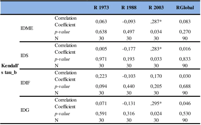 Tabela 9: Relação entre a divulgação dos índices e a rendibilidade em 1973, 1988 e 2003