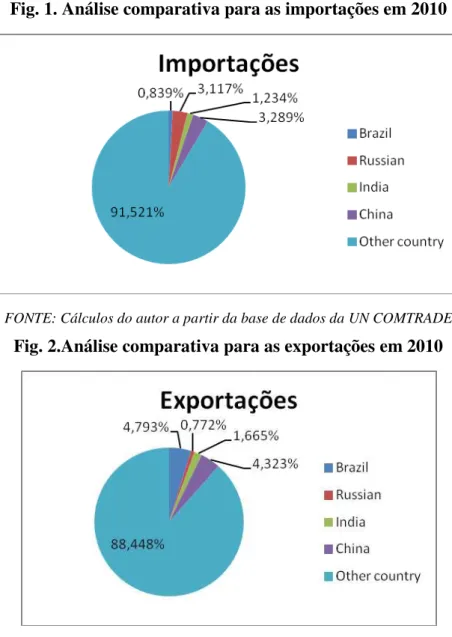 Fig. 2.Análise comparativa para as exportações em 2010 