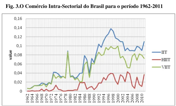 Fig. 3.O Comércio Intra-Sectorial do Brasil para o período 1962-2011 