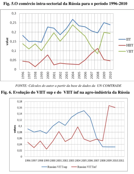 Fig. 6. Evolução do VIIT sup e do  VIIT inf na agro-indústria da Rússia 