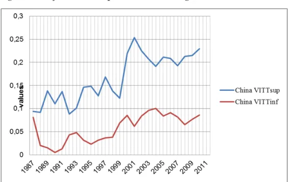 Fig. 11.A evolução do IIT nos BRIC 