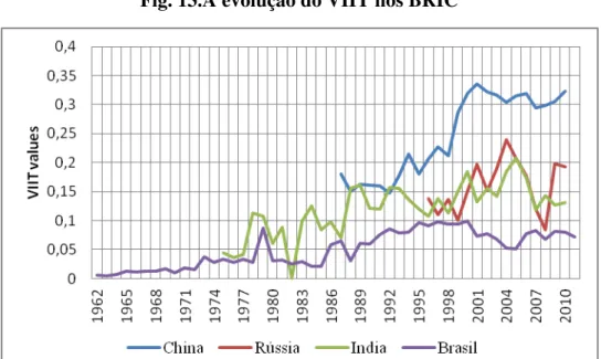 Fig. 14.A evolução do VIIT superior nos BRIC 