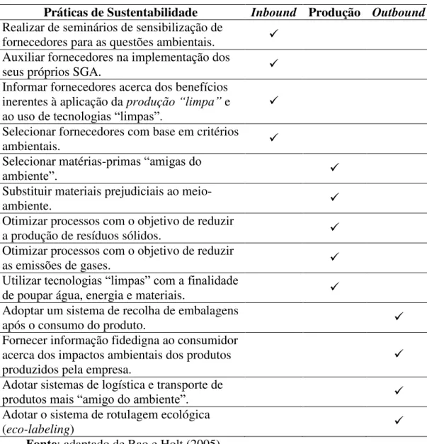 Tabela 1  –  Práticas de Sustentabilidade. 