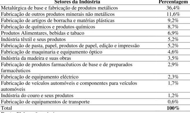 Tabela 3  –  Setores de atividade 