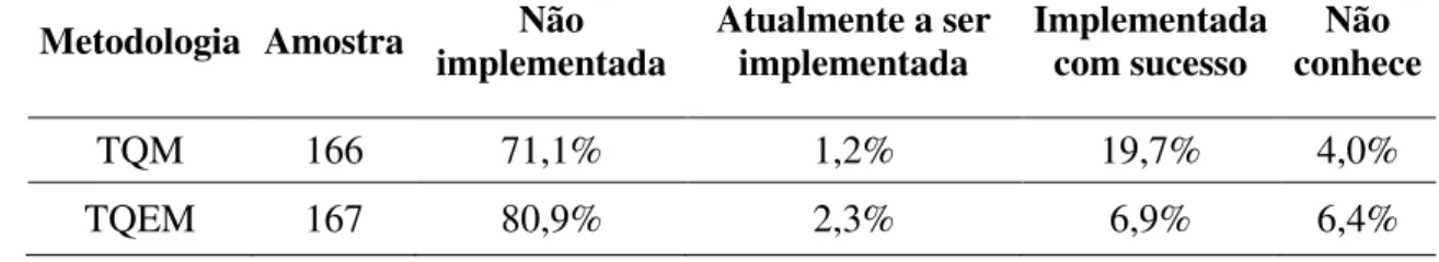 Tabela  7  –   Grau  de  utilização  da  norma  Linhas  de  Orientação  de  Responsabilidade  Social 