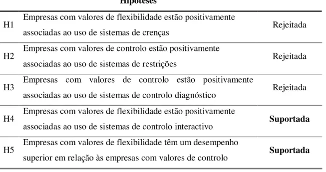 Tabela 6 - Hipóteses