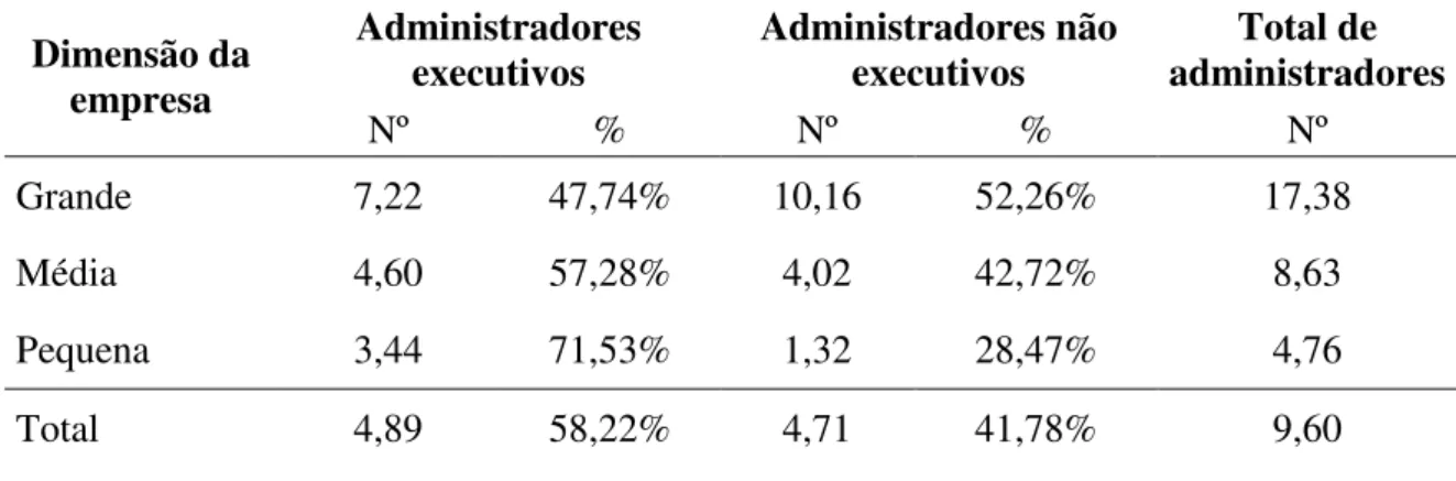 Tabela 1: Composição do Conselho de Administração (média 2006-2009) 