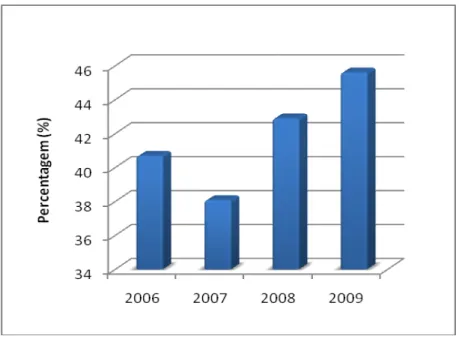 Gráfico 1: Evolução da percentagem de administradores não executivos nos Conselhos  de Administração (2006-2009) 