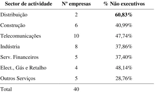 Tabela 5: Distribuição dos administradores não executivos por sector de actividade  (média 2006-2009) 