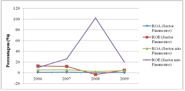 Gráfico 2: Evolução do desempenho empresarial (2006-2009) 