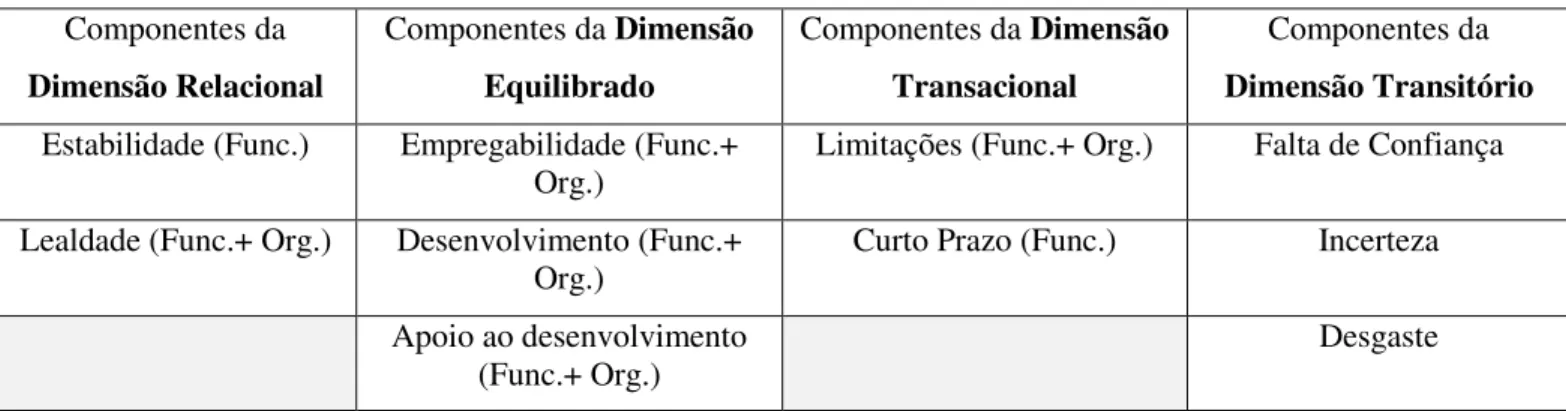 Tabela VI- Componentes das dimensões do CP  Componentes da  Dimensão Relacional  Componentes da Dimensão Equilibrado  Componentes da Dimensão Transacional  Componentes da  Dimensão Transitório  Estabilidade (Func.)  Empregabilidade (Func.+ 