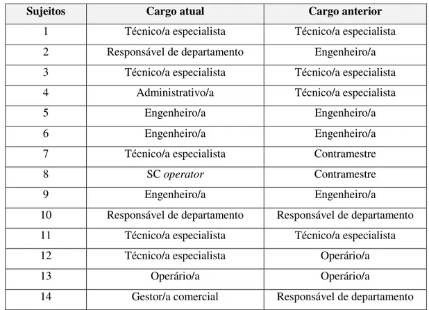 Tabela VIII – Comparação a nível individual do cargo atual e do anterior 