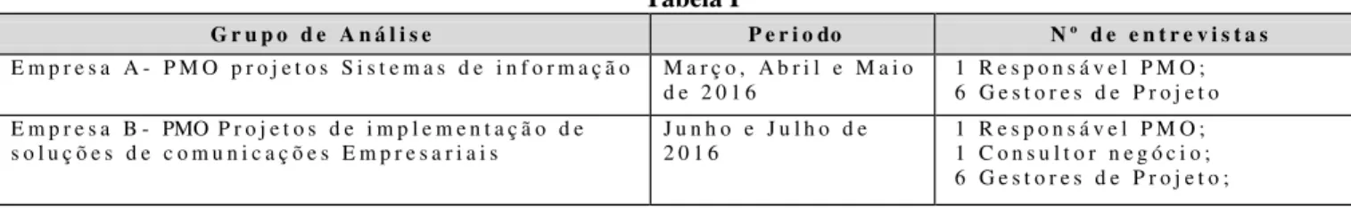 Tabela I  G r u p o   d e   A n á l i s e   P e r i o d o  N º   d e   e n t r e v i s t a s   E m p r e s a   A -   P M O   p r o j e t o s   S i s t e m a s   d e   i n f o r m a ç ã o   M a r ç o ,   A b r i l   e   M a i o   d e   2 0 1 6   1   R e s p