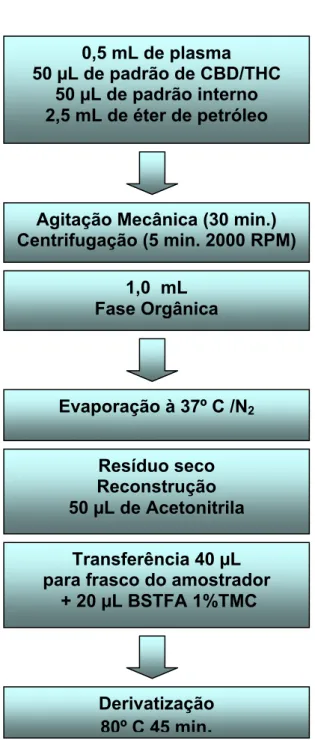 Figura 5. Procedimento de preparo de amostras de validação 0,5 mL de plasma 