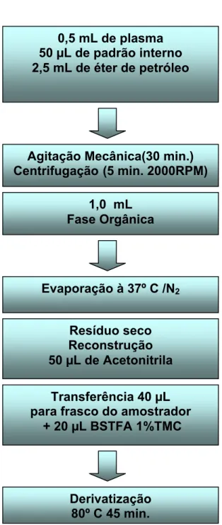 Figura 6. Procedimento de preparo de amostras de voluntários 0,5 mL de plasma 