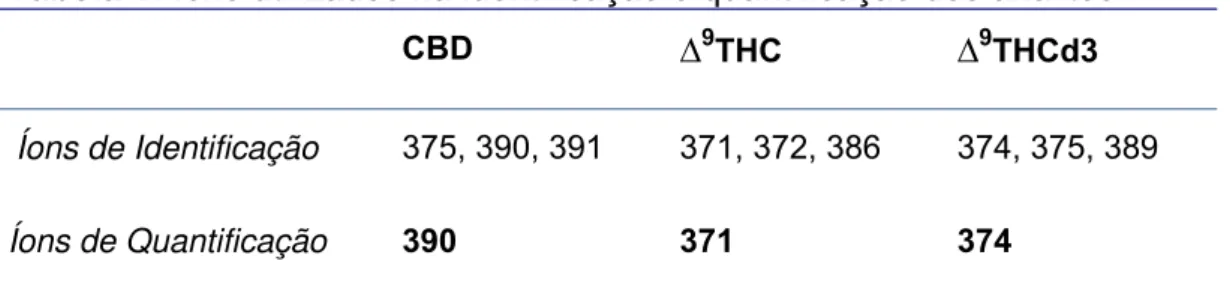 Tabela 1: Íons utilizados na identificação e quantificação dos analitos.