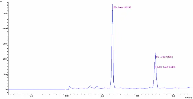 Figura 7. Cromatograma dos padrões de CBD (100 ng),  ∆ 9 THC (100 ng) e 