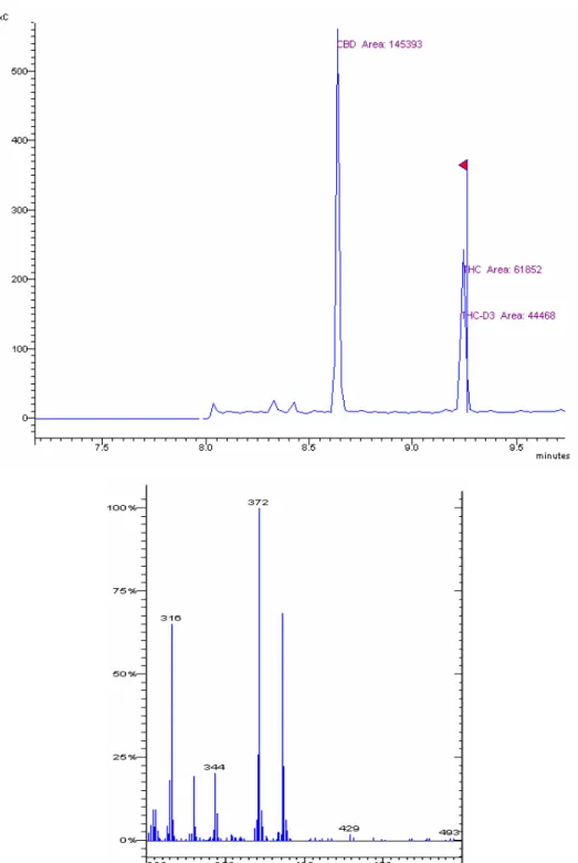 Figura 9. Cromatograma do padrão e espectro de massas do  ∆ 9 THC (100 ng) no  modo Full Scan de detecção