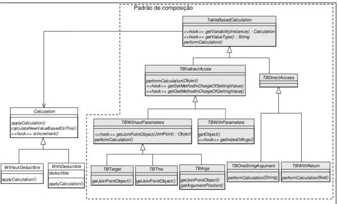 Figura 3.7 – Modelo de Projeto do FT de Cálculo Baseado em Tabela 