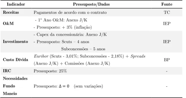 Tabela 1. Pressupostos e dados utilizados. 