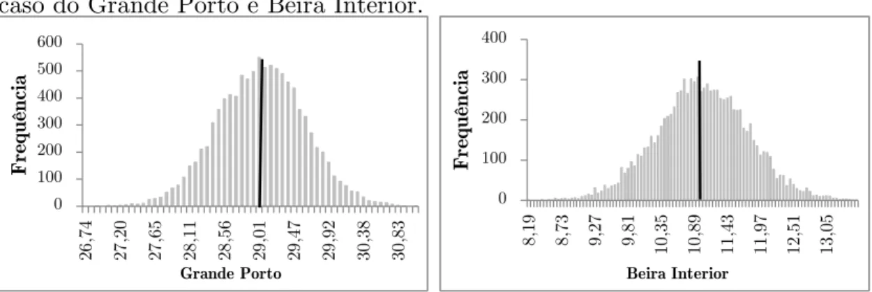 Figura  3.  Gráficos da distribuição  de probabilidade dos períodos mínimos no  caso do Grande Porto e Beira Interior