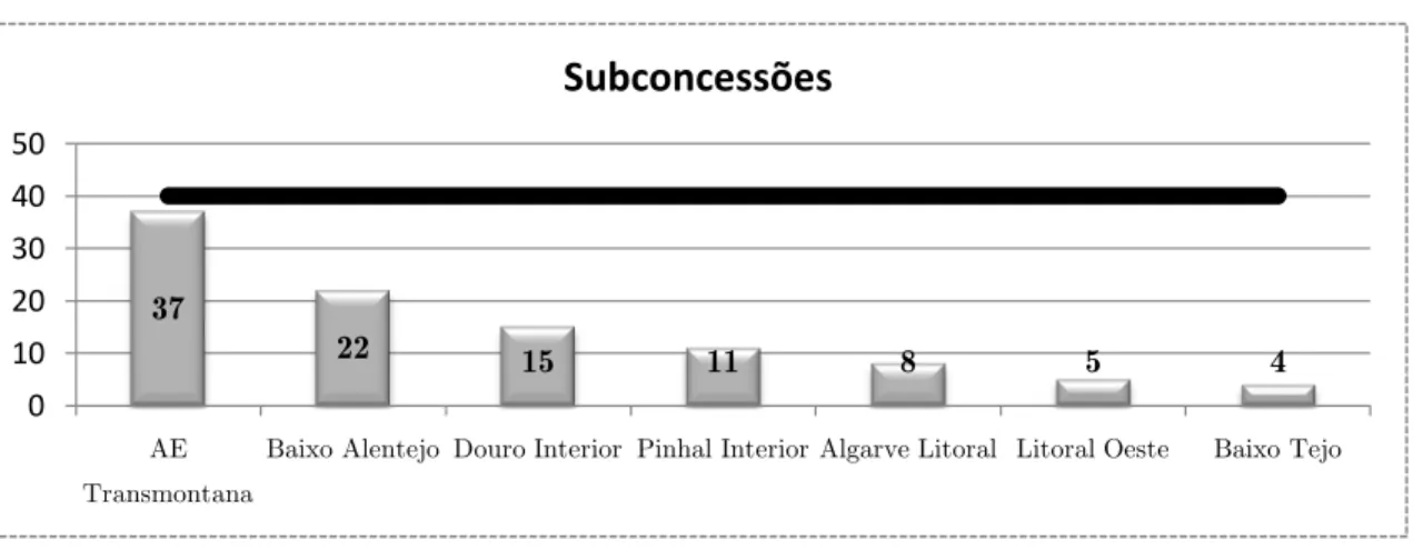 Figura  4. Análise do período mínimo das Subconcessões (taxa legal). 