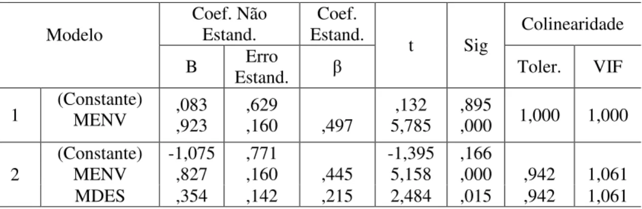 TABELA VII  COEFICIENTES  a  Modelo  Coef. Não Estand.  Coef.  Estand.  t  Sig  Colinearidade  B  Erro 