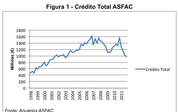 Figura 1 - Crédito Total ASFAC